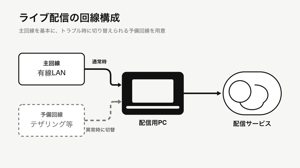 有線LANを主回線、テザリングなどを予備回線として配信用PCへ接続する構成図。