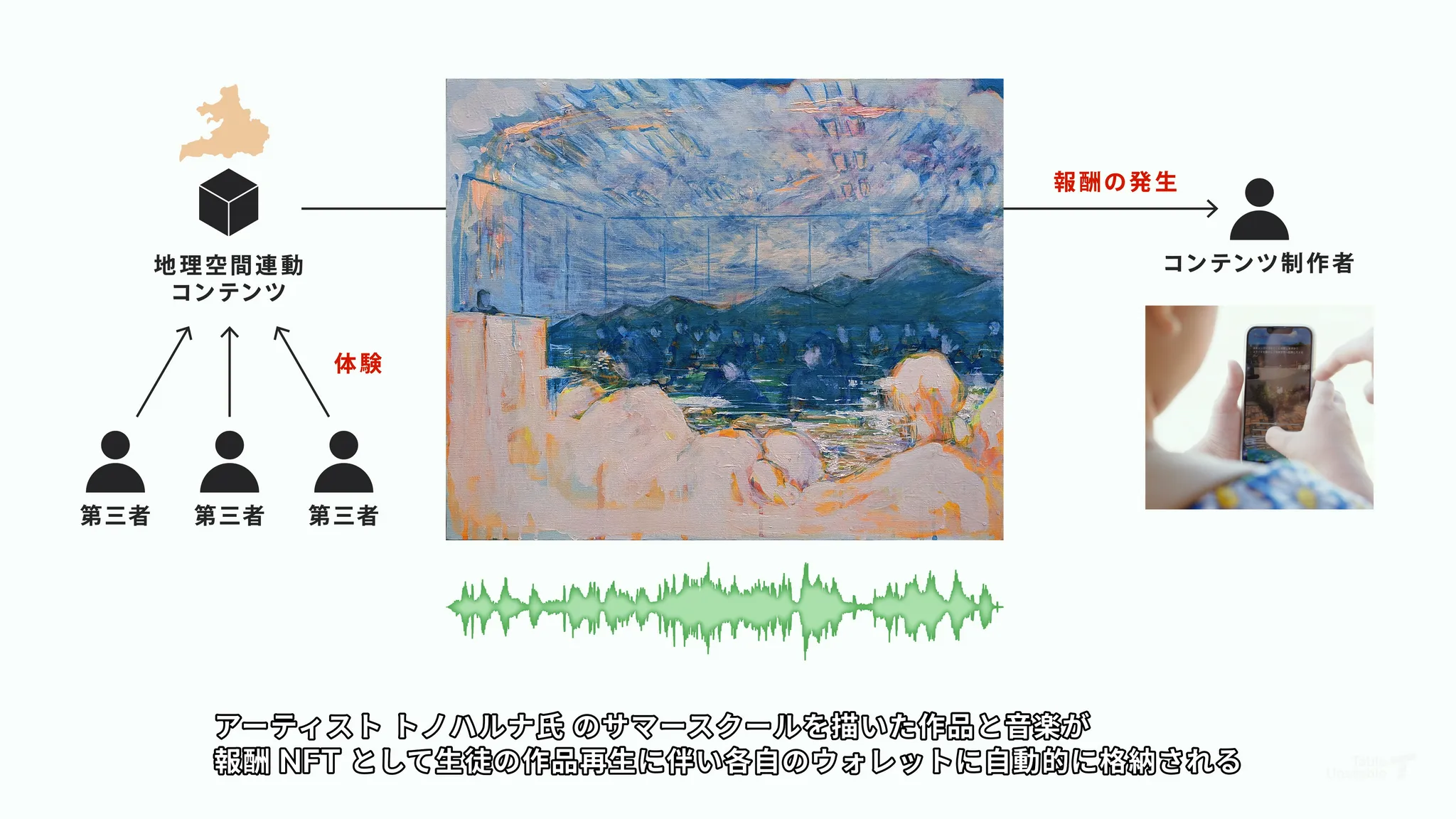 地理空間連動コンテンツと、それを体験されたことによる報酬の仕組みを説明する日本語の図。以下説明文。アーティスト トノハルナ氏のサマースクールを描いた作品と音楽が報酬NFTとして生徒の作品再生に伴い各自のウォレットに自動的に格納される。