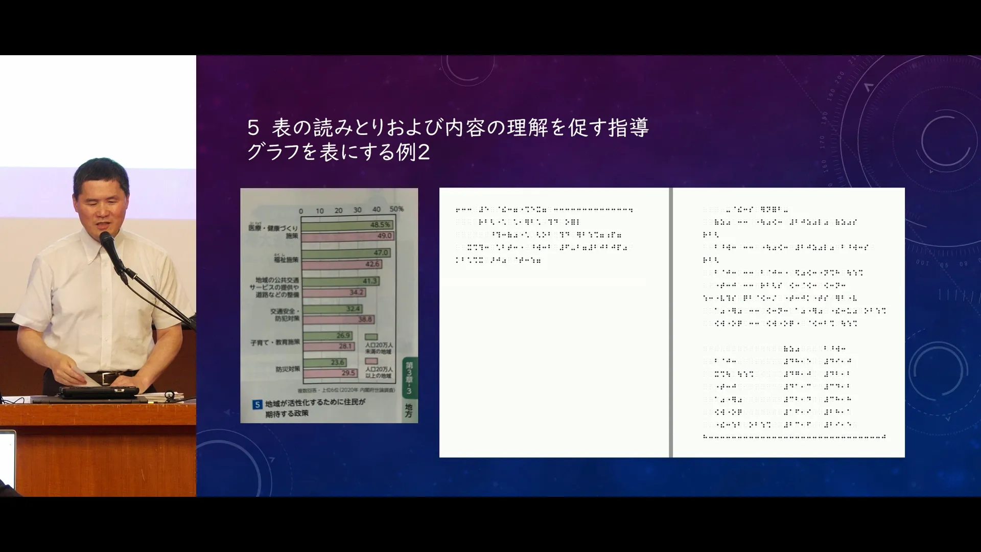 配信画面の1フレーム。右に大きくスライド、左に登壇者の映像が配置されている。スライドは「5 表の読みとりおよび内容の理解を促す指導 グラフを表にする例2」と題したページが表示されている。教科書のグラフと、それを点字に起こしたものが並べて表示されている。
