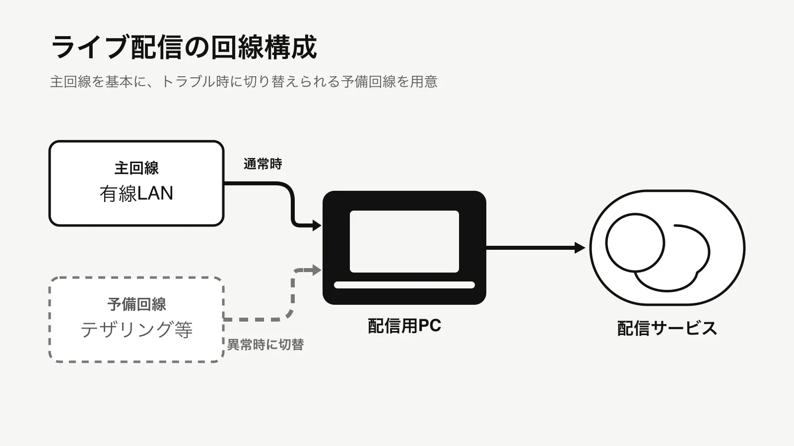 有線LANを主回線、テザリングなどを予備回線として配信用PCへ接続する構成図。